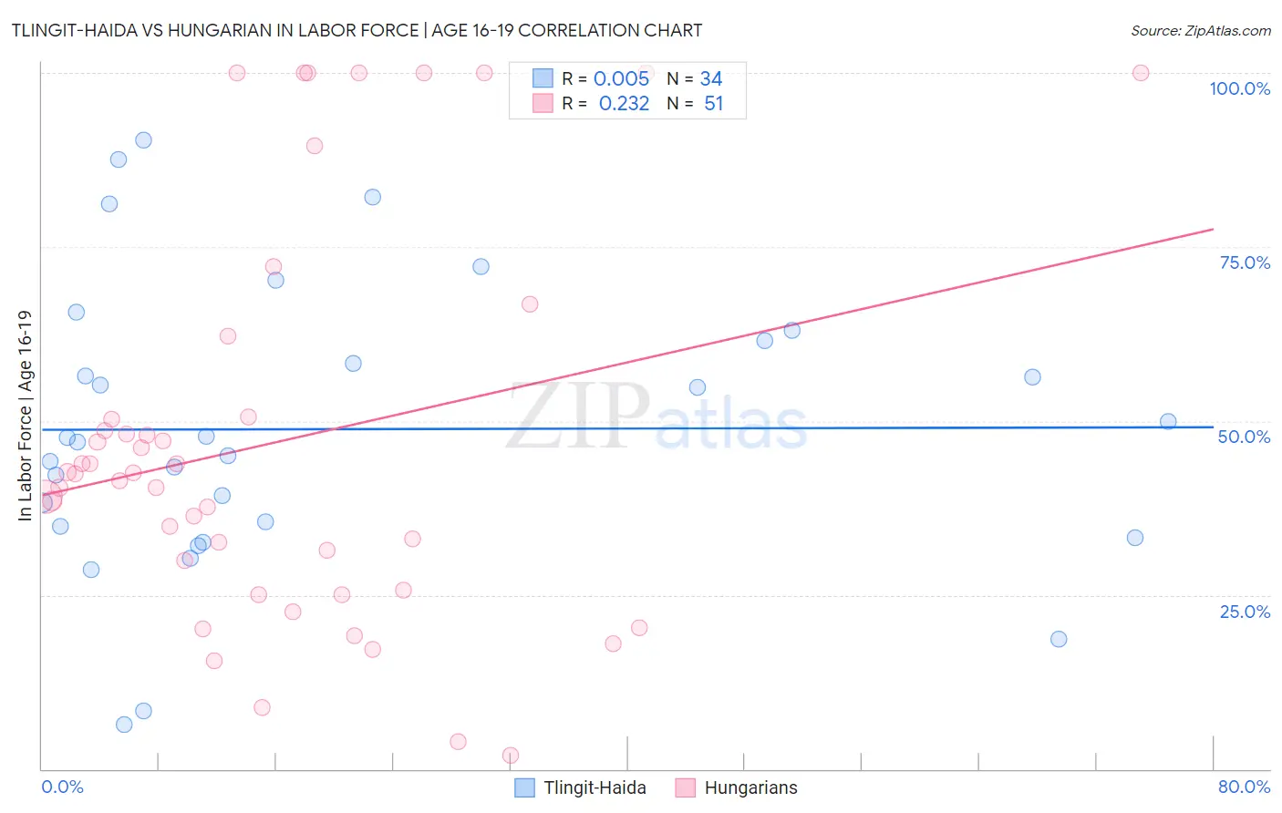 Tlingit-Haida vs Hungarian In Labor Force | Age 16-19