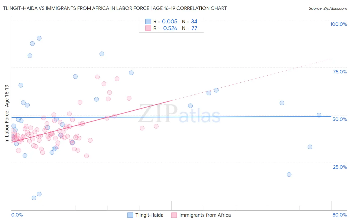 Tlingit-Haida vs Immigrants from Africa In Labor Force | Age 16-19