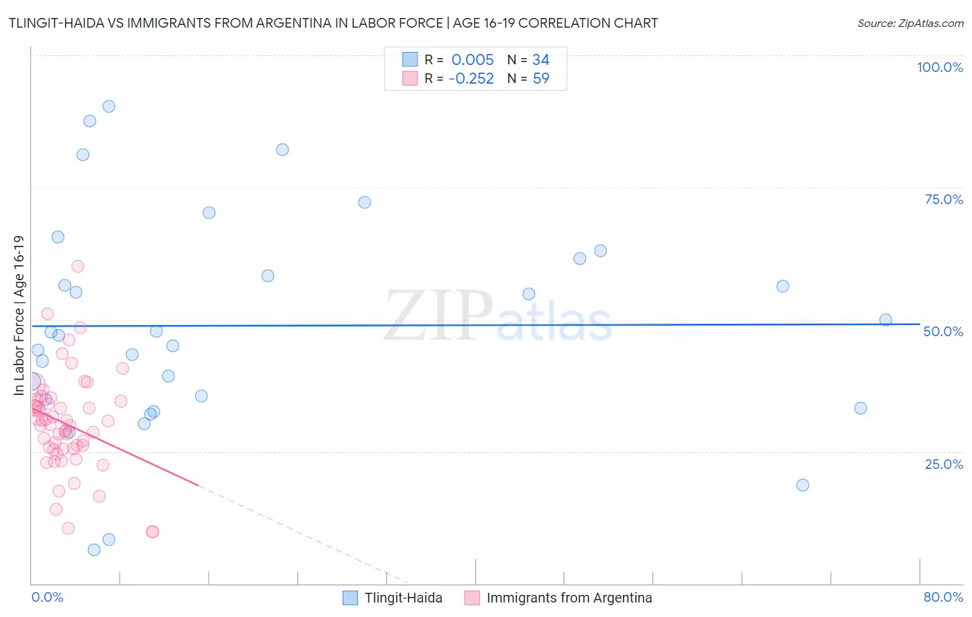 Tlingit-Haida vs Immigrants from Argentina In Labor Force | Age 16-19