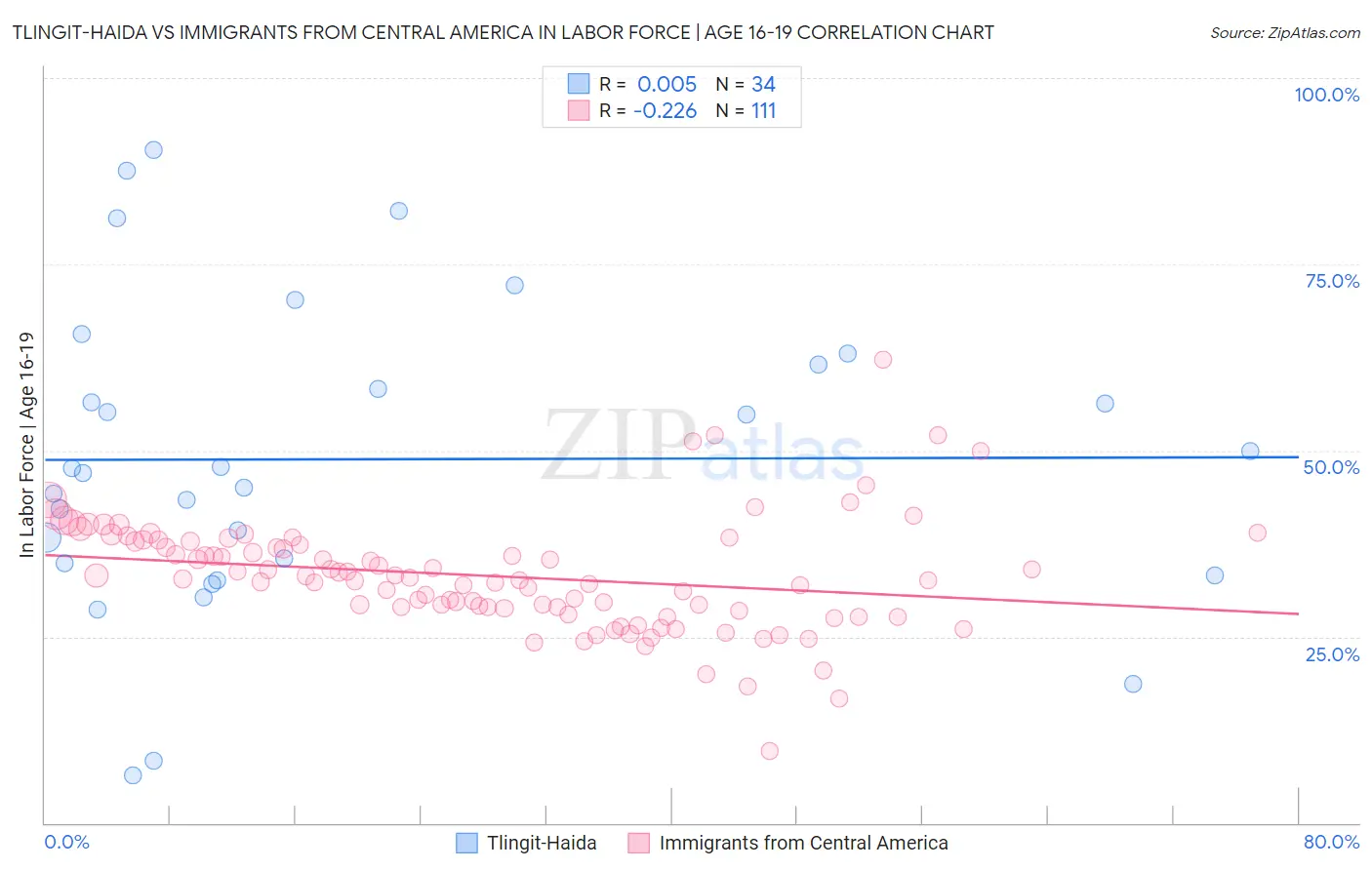 Tlingit-Haida vs Immigrants from Central America In Labor Force | Age 16-19