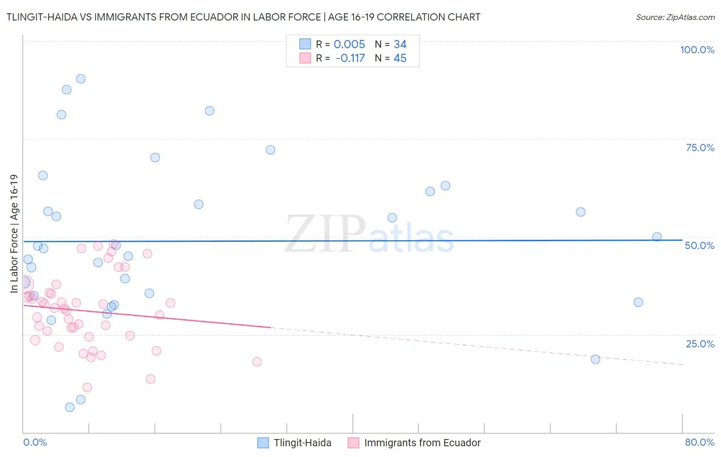 Tlingit-Haida vs Immigrants from Ecuador In Labor Force | Age 16-19