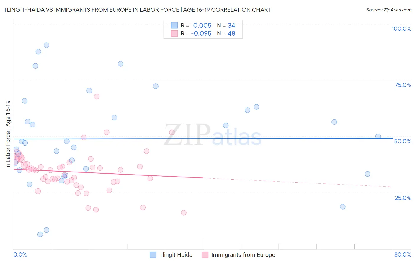 Tlingit-Haida vs Immigrants from Europe In Labor Force | Age 16-19