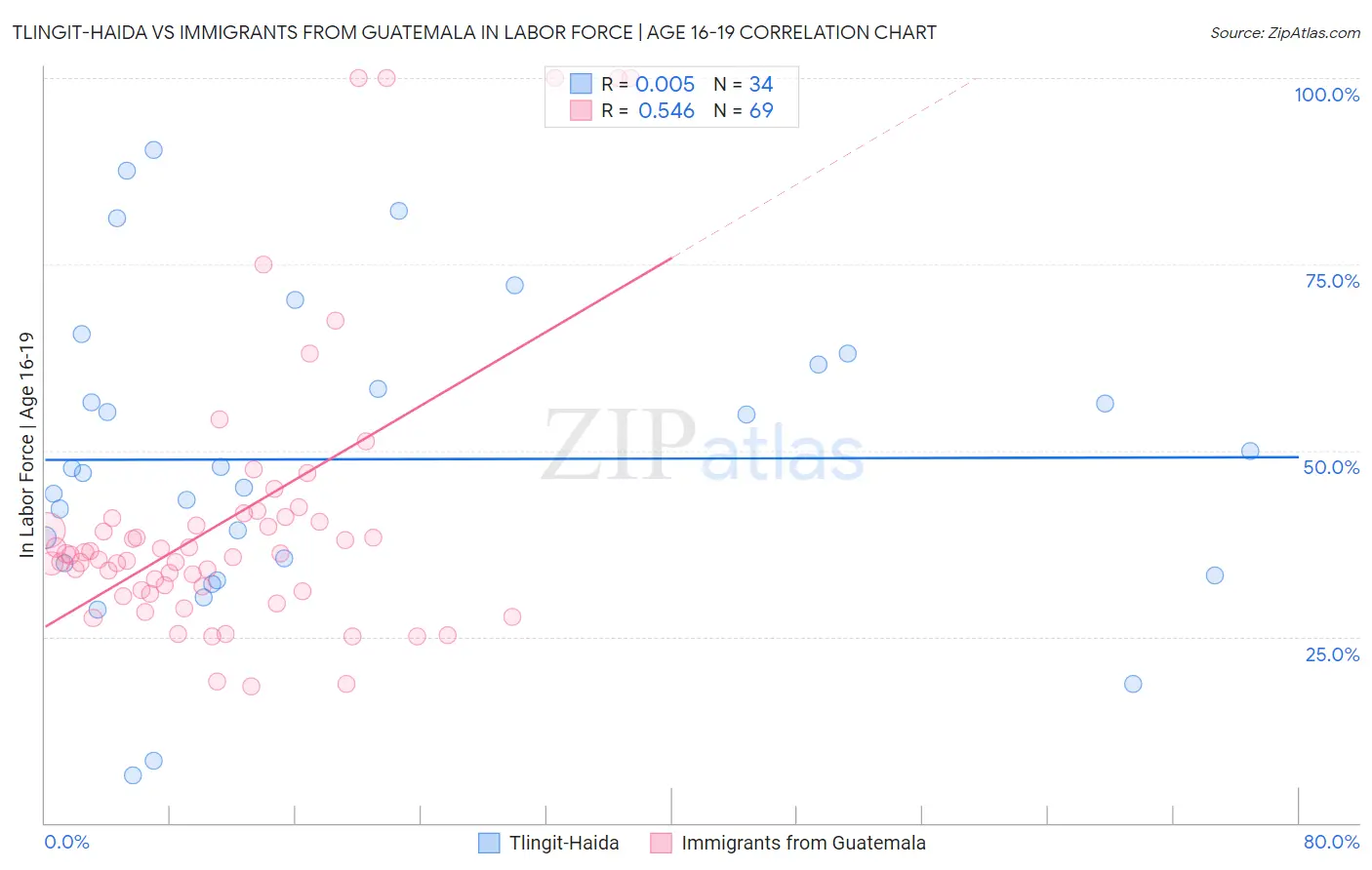 Tlingit-Haida vs Immigrants from Guatemala In Labor Force | Age 16-19