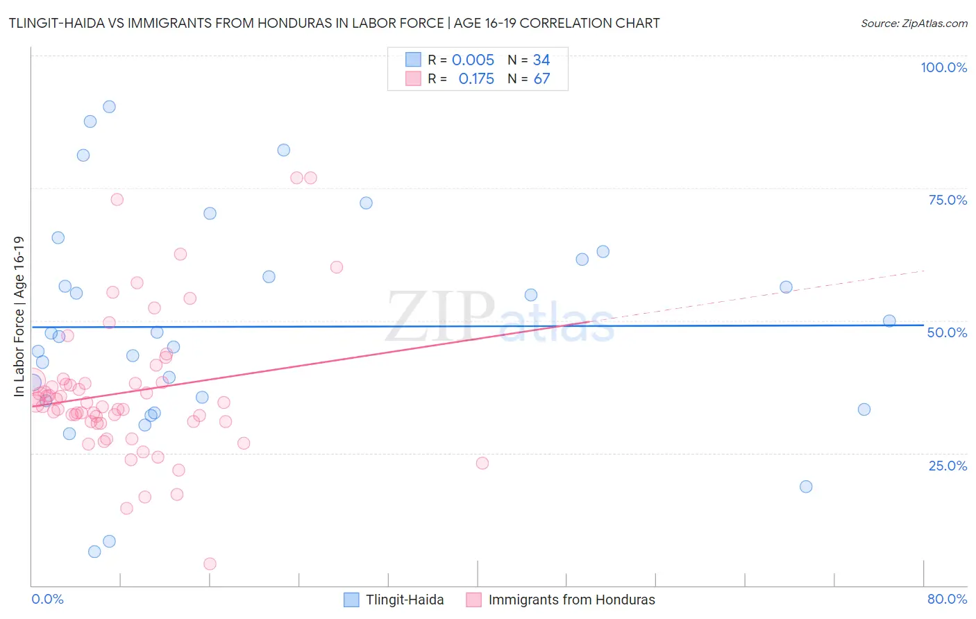 Tlingit-Haida vs Immigrants from Honduras In Labor Force | Age 16-19