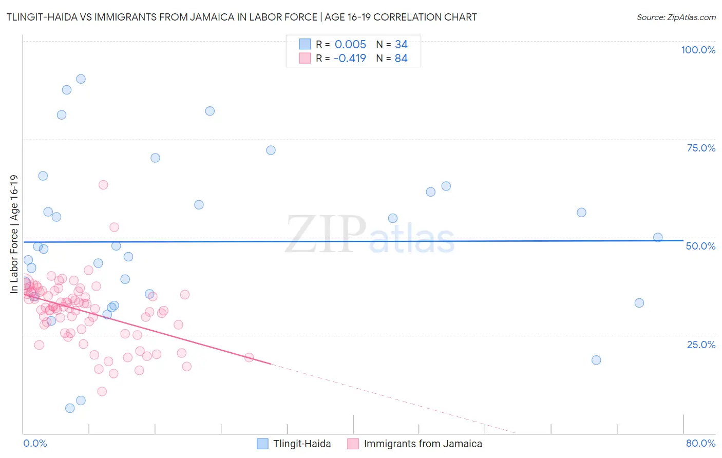 Tlingit-Haida vs Immigrants from Jamaica In Labor Force | Age 16-19