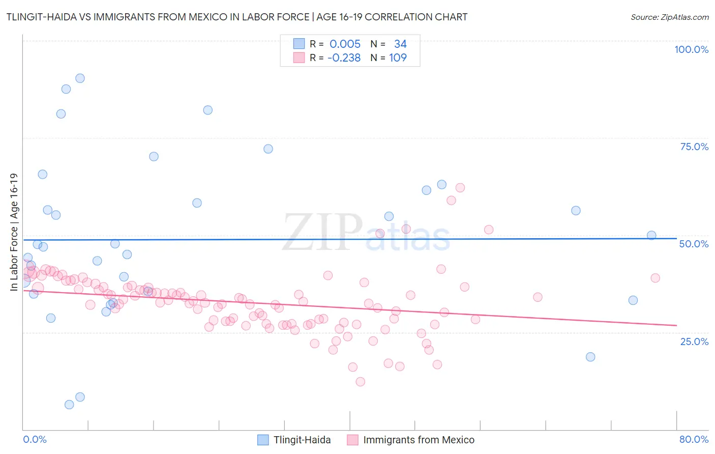 Tlingit-Haida vs Immigrants from Mexico In Labor Force | Age 16-19