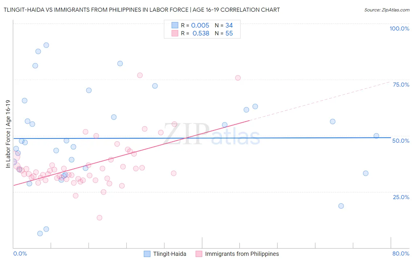Tlingit-Haida vs Immigrants from Philippines In Labor Force | Age 16-19