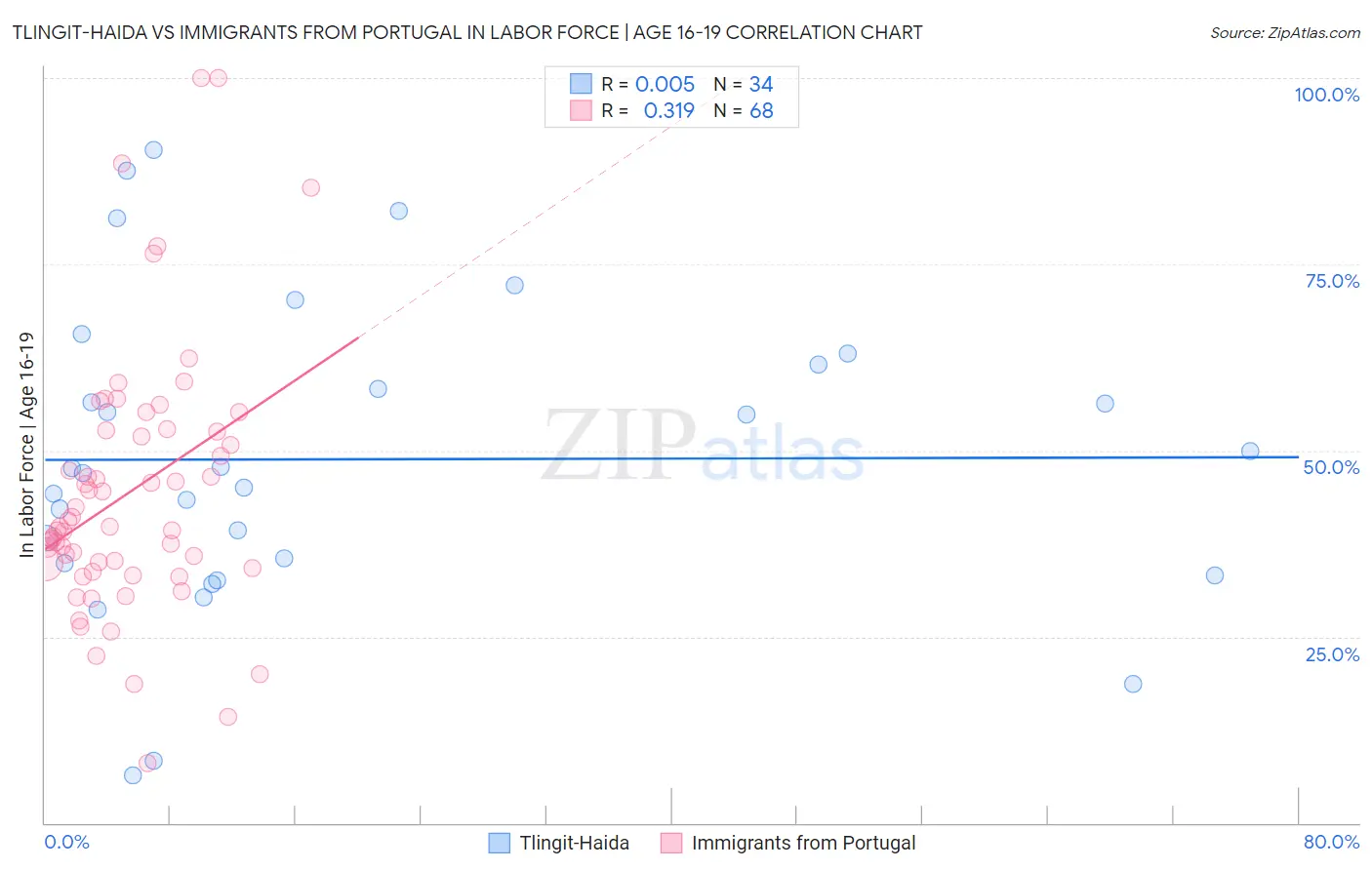 Tlingit-Haida vs Immigrants from Portugal In Labor Force | Age 16-19