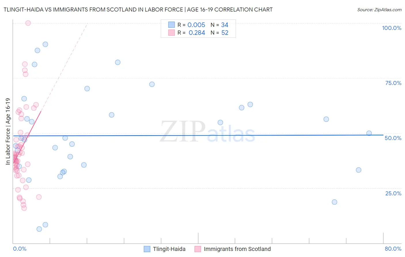 Tlingit-Haida vs Immigrants from Scotland In Labor Force | Age 16-19
