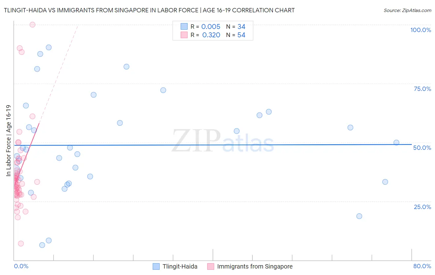 Tlingit-Haida vs Immigrants from Singapore In Labor Force | Age 16-19