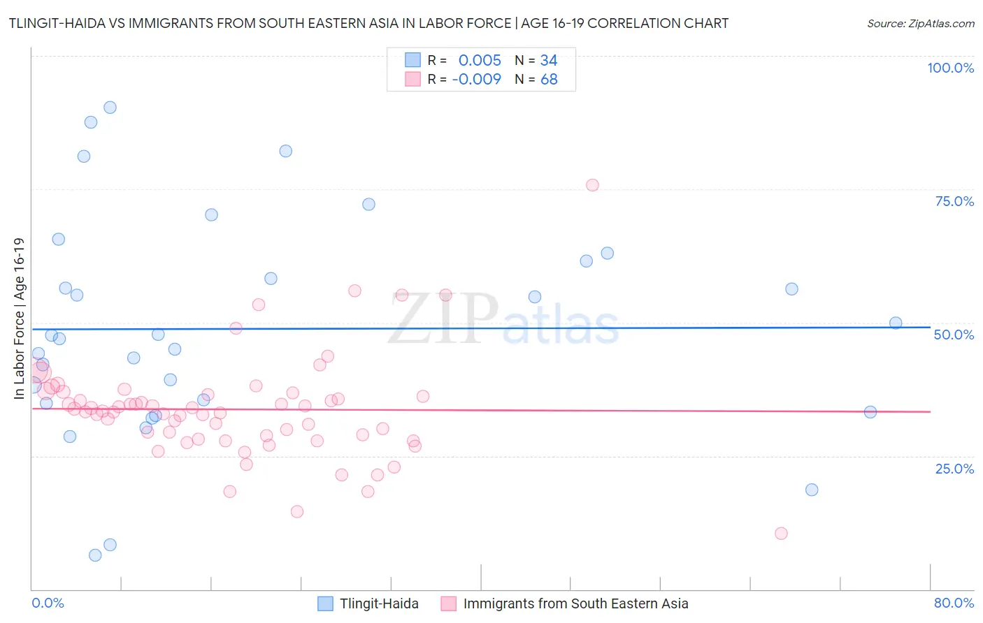 Tlingit-Haida vs Immigrants from South Eastern Asia In Labor Force | Age 16-19