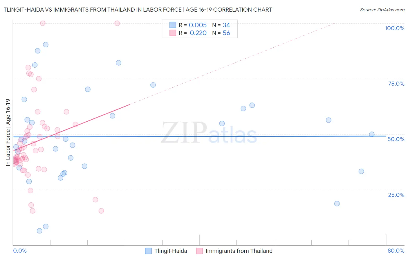 Tlingit-Haida vs Immigrants from Thailand In Labor Force | Age 16-19