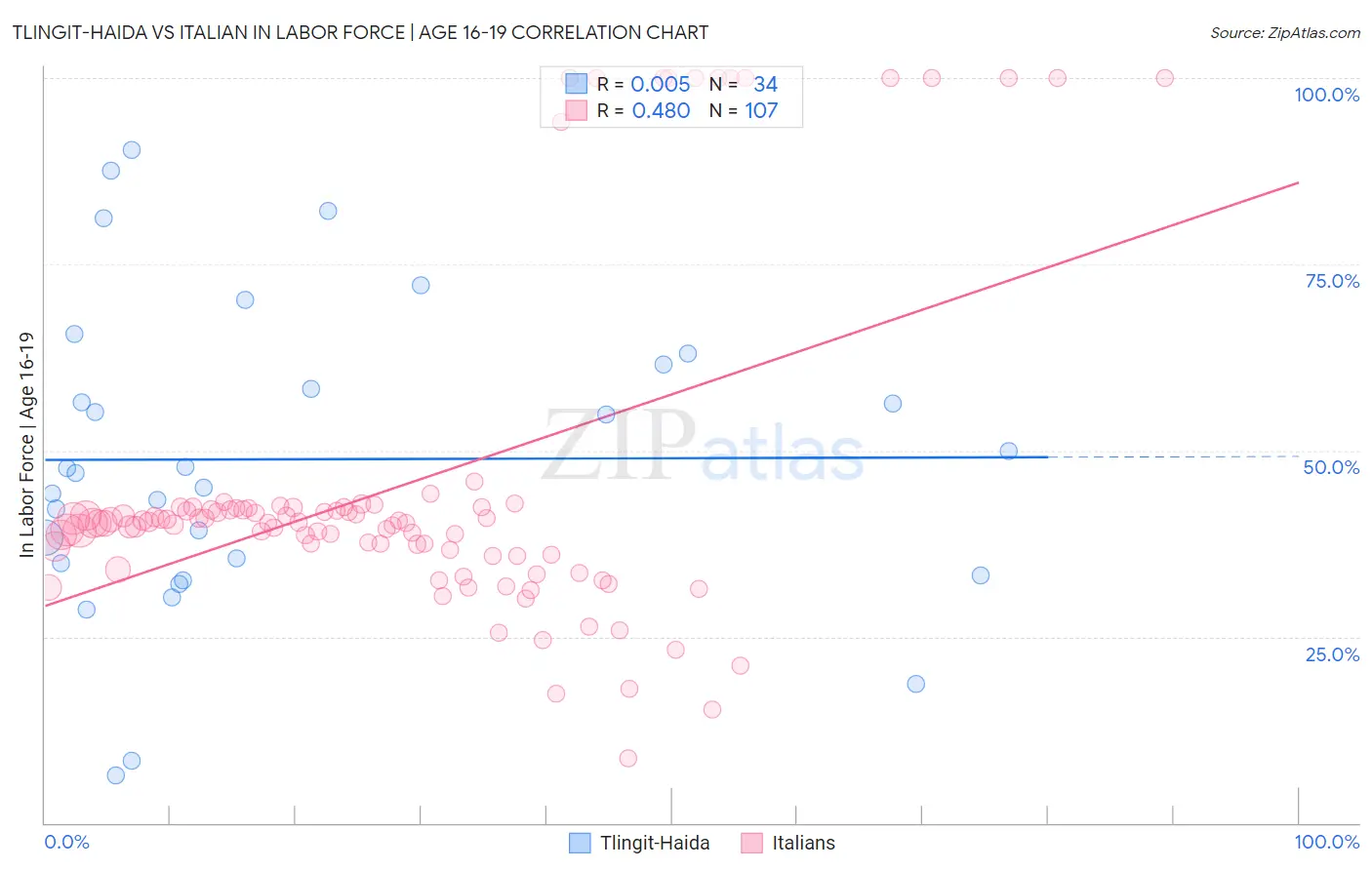 Tlingit-Haida vs Italian In Labor Force | Age 16-19