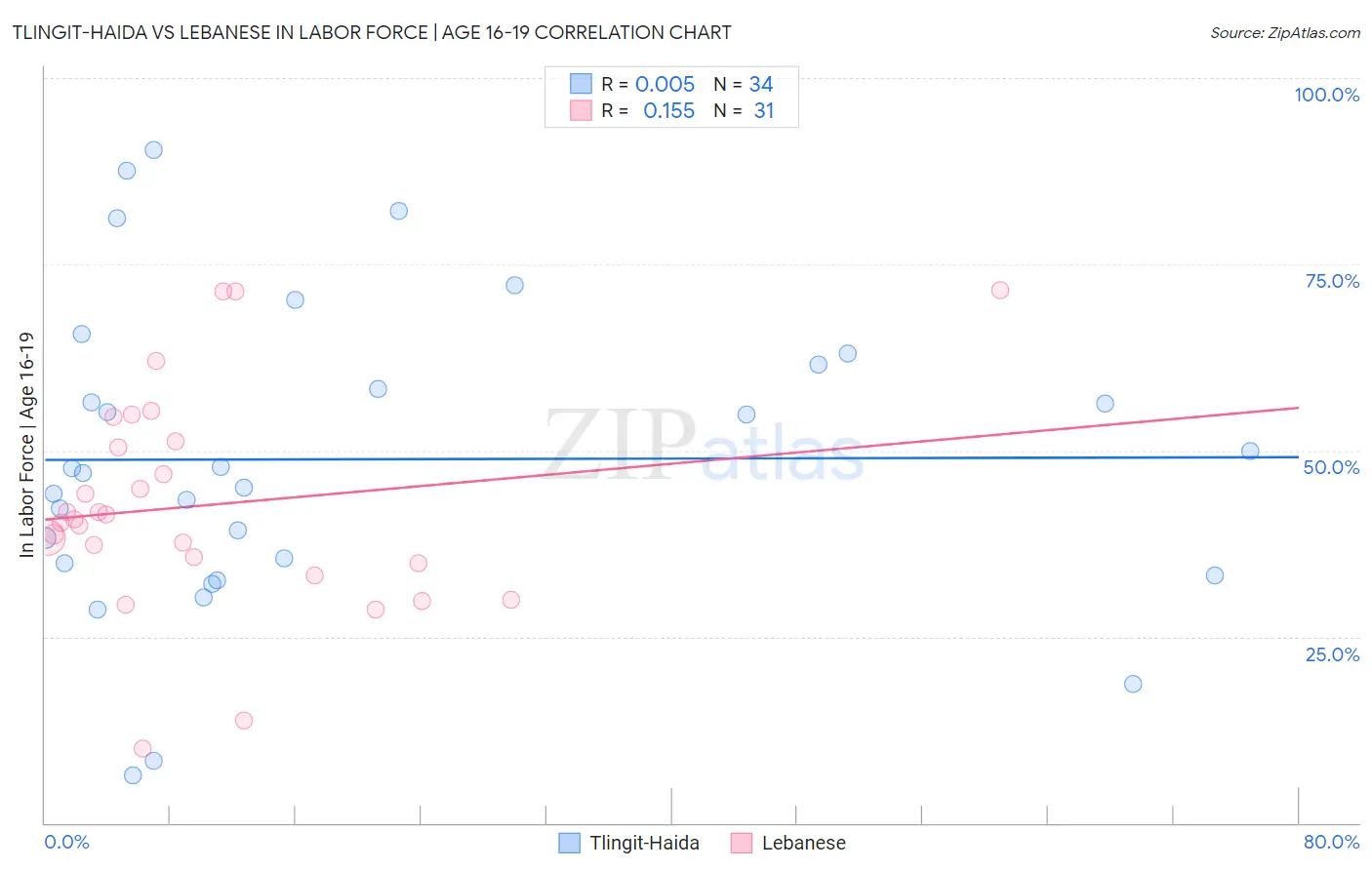 Tlingit-Haida vs Lebanese In Labor Force | Age 16-19