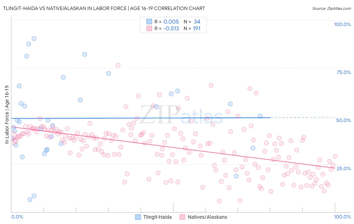Tlingit-Haida vs Native/Alaskan In Labor Force | Age 16-19