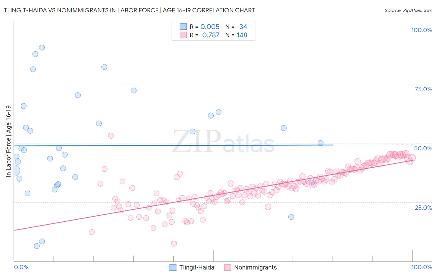 Tlingit-Haida vs Nonimmigrants In Labor Force | Age 16-19