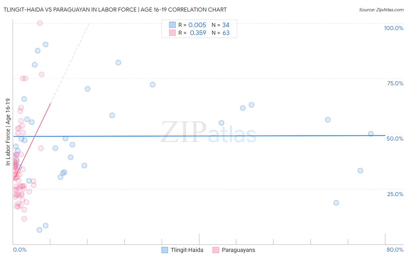 Tlingit-Haida vs Paraguayan In Labor Force | Age 16-19