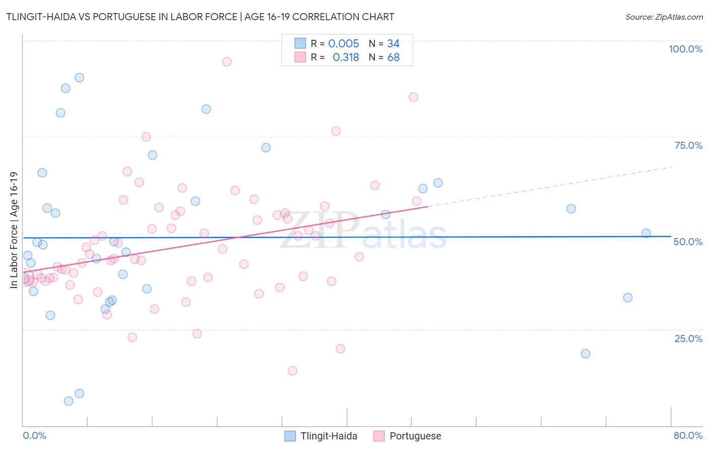 Tlingit-Haida vs Portuguese In Labor Force | Age 16-19