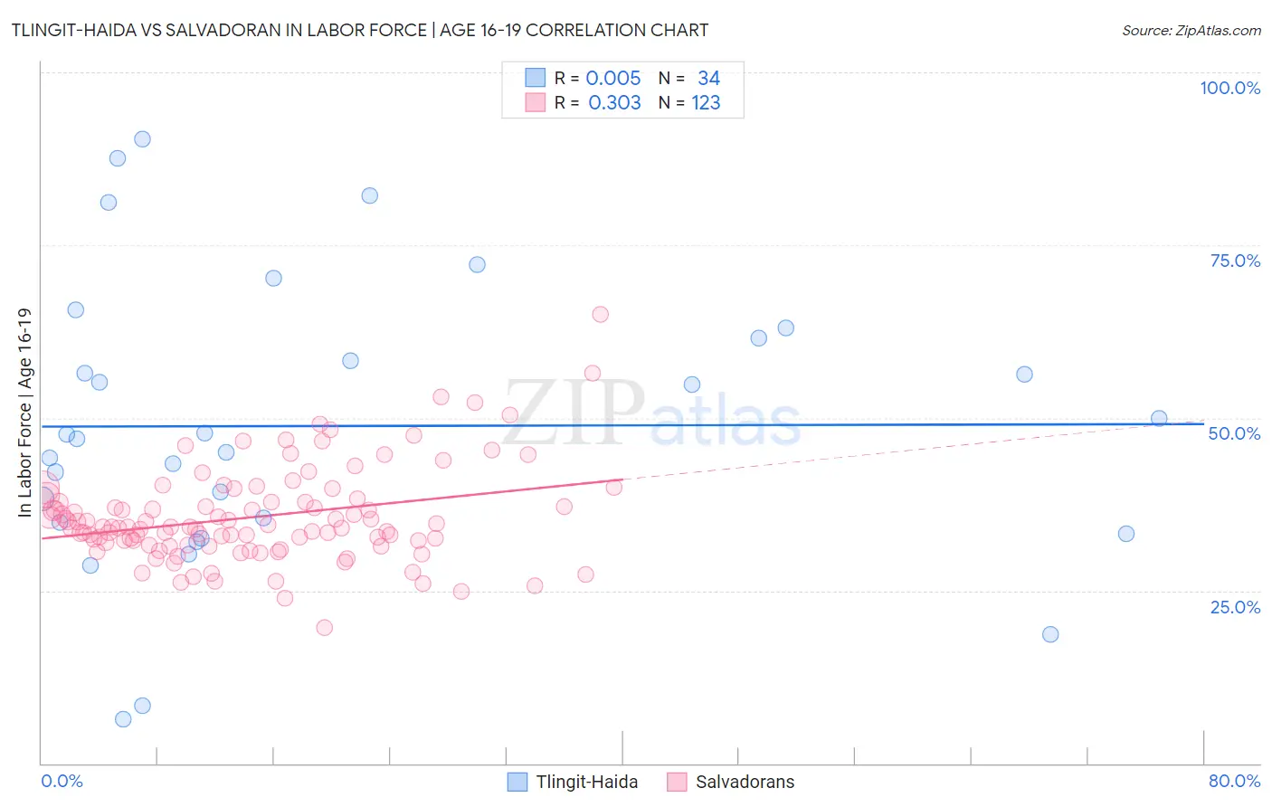 Tlingit-Haida vs Salvadoran In Labor Force | Age 16-19