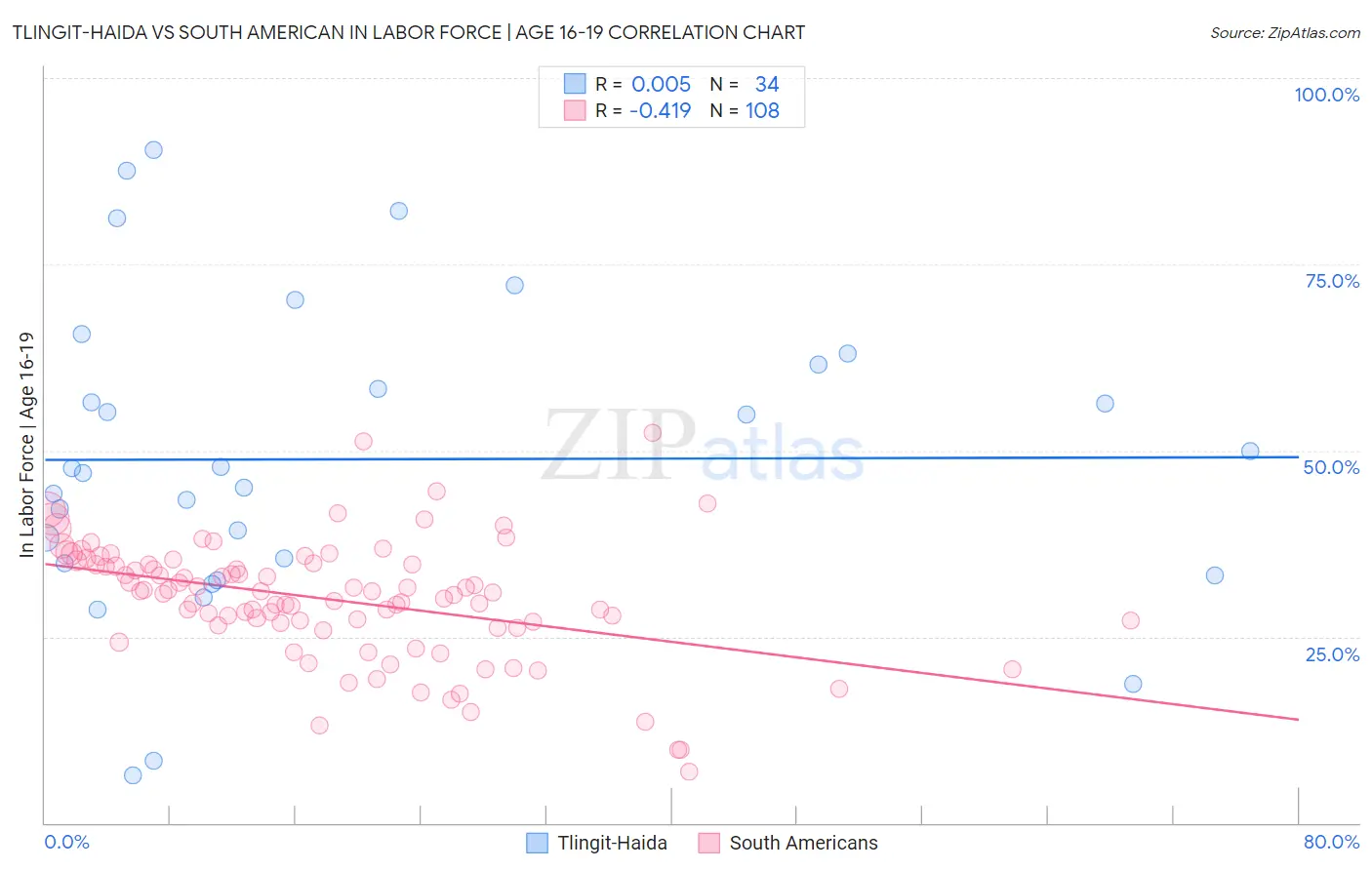 Tlingit-Haida vs South American In Labor Force | Age 16-19