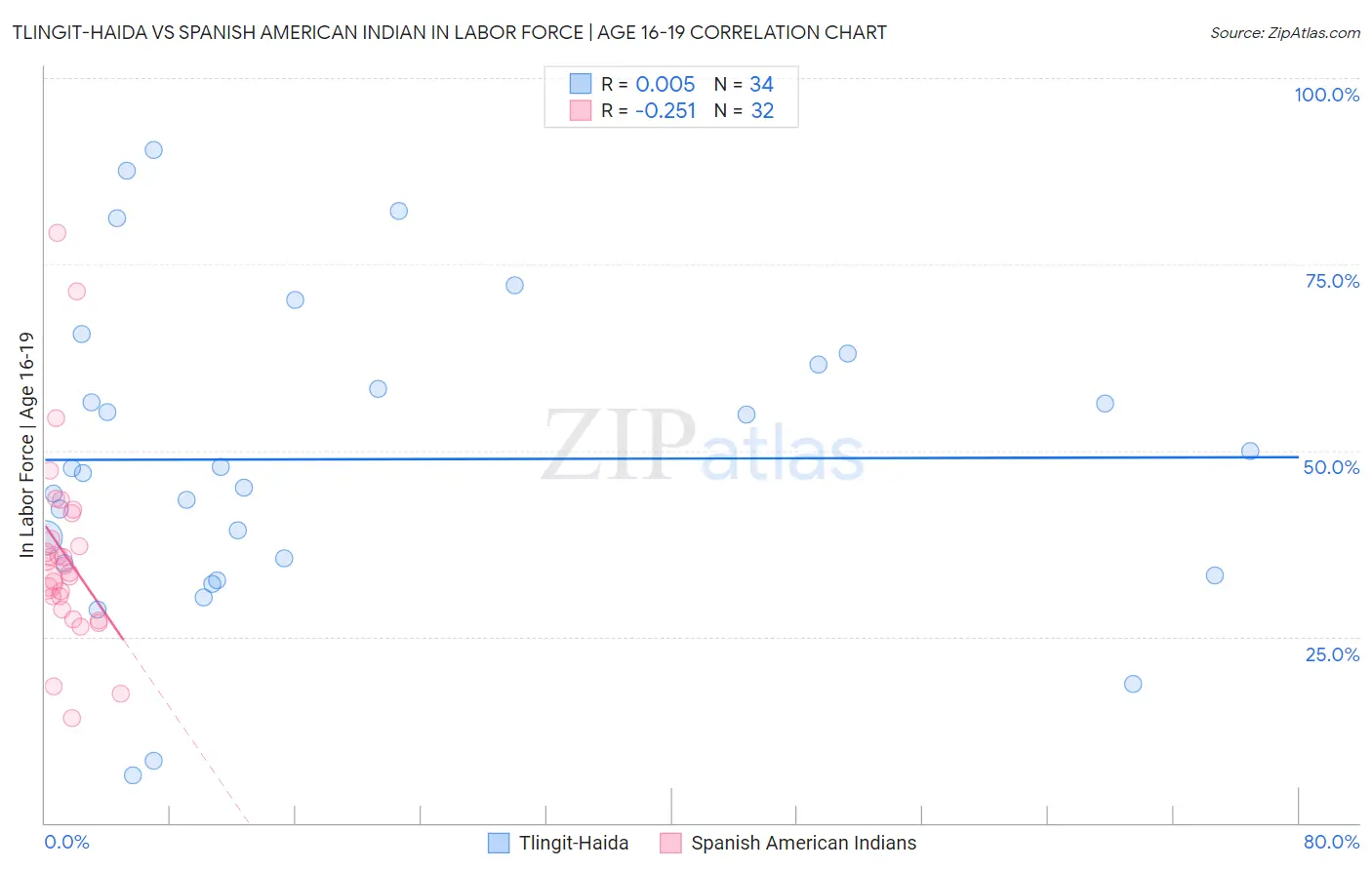 Tlingit-Haida vs Spanish American Indian In Labor Force | Age 16-19