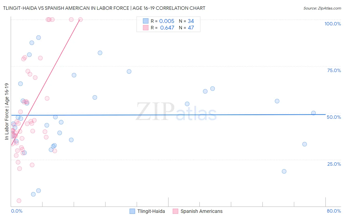 Tlingit-Haida vs Spanish American In Labor Force | Age 16-19