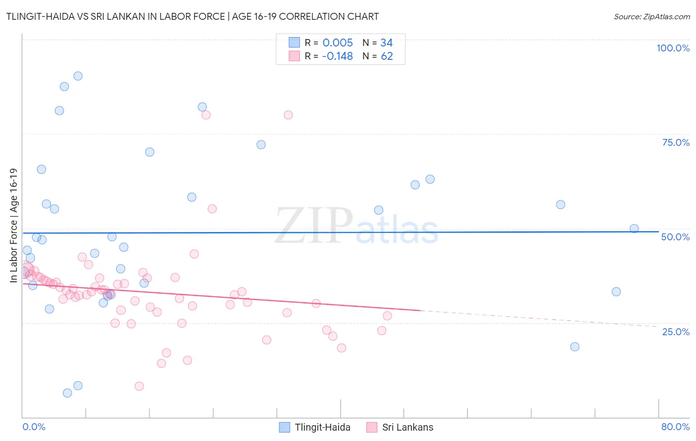 Tlingit-Haida vs Sri Lankan In Labor Force | Age 16-19