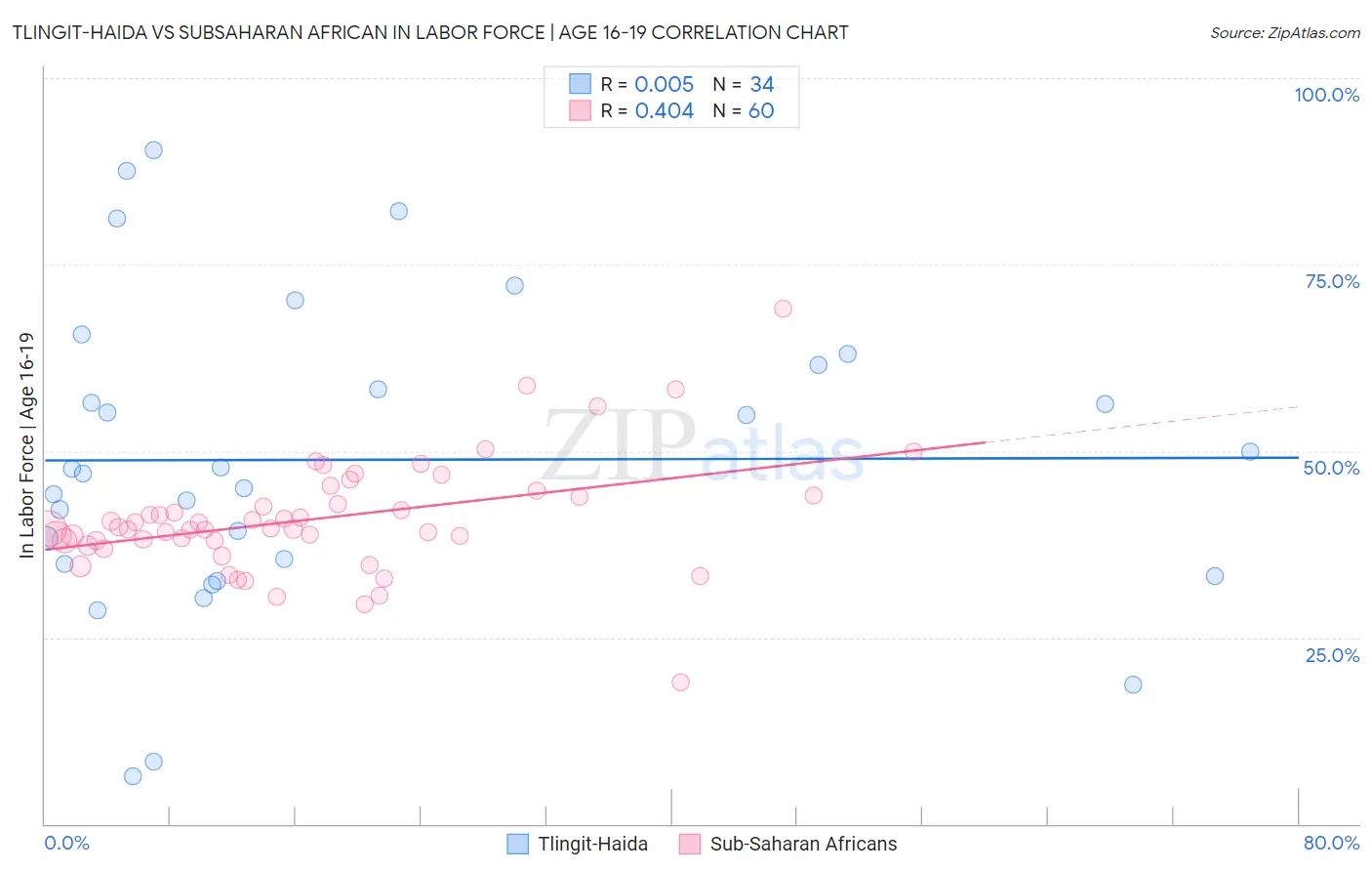 Tlingit-Haida vs Subsaharan African In Labor Force | Age 16-19