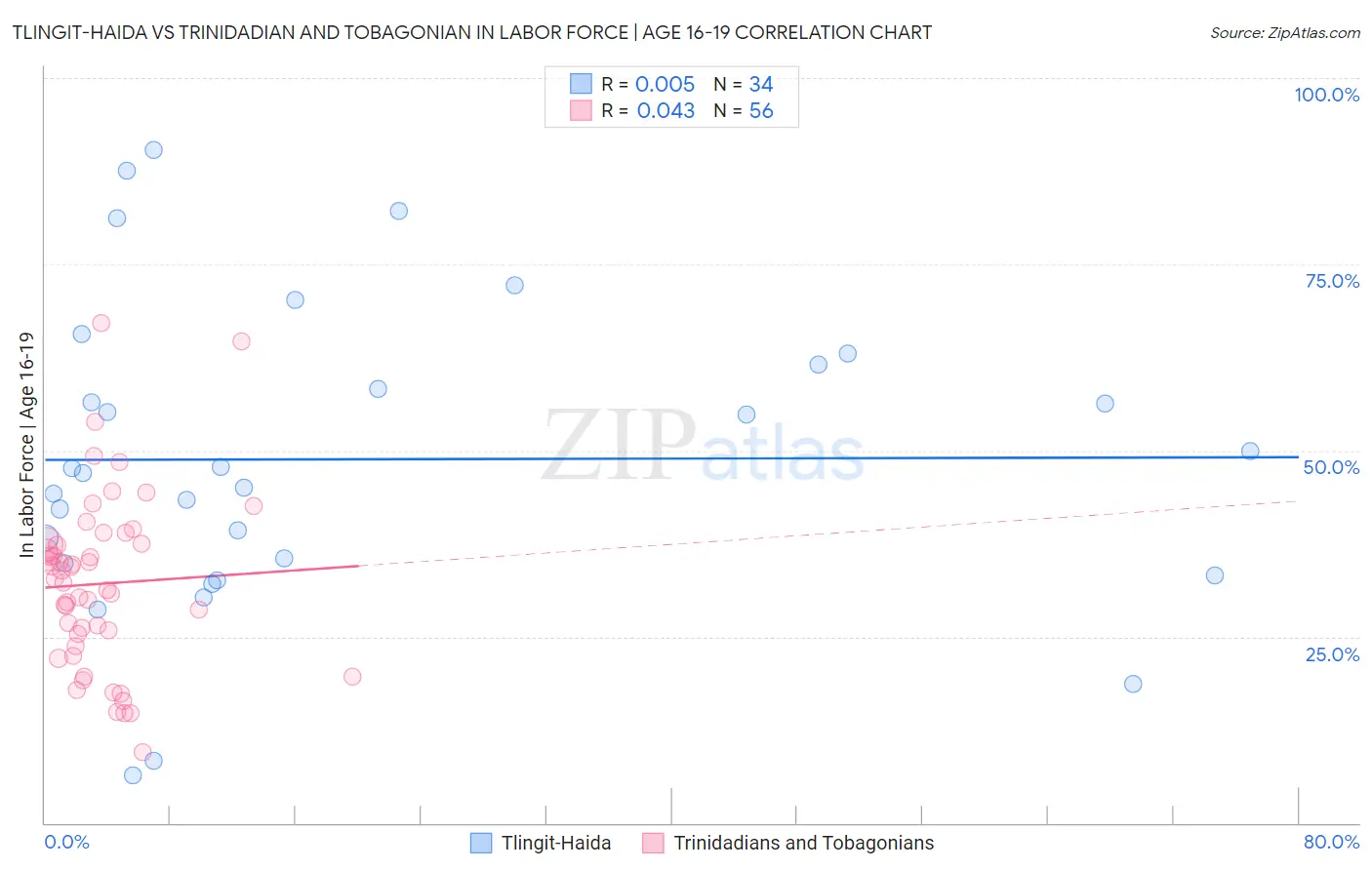 Tlingit-Haida vs Trinidadian and Tobagonian In Labor Force | Age 16-19