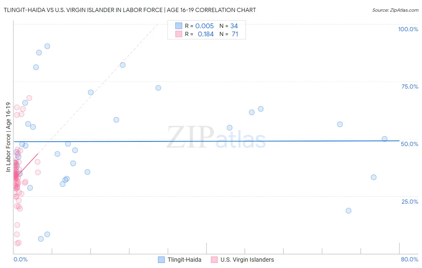 Tlingit-Haida vs U.S. Virgin Islander In Labor Force | Age 16-19