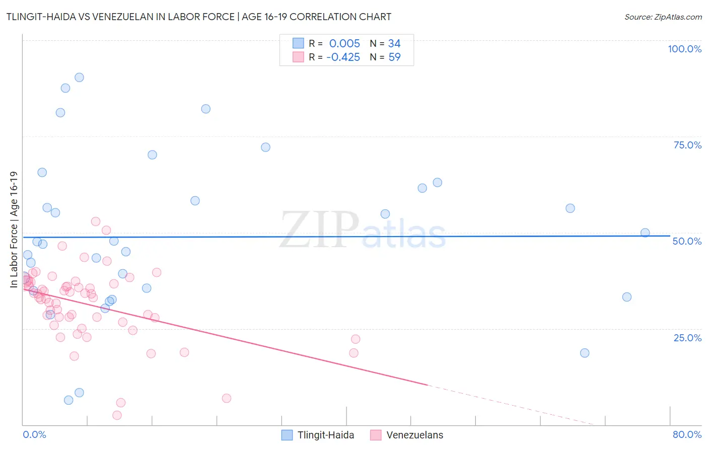 Tlingit-Haida vs Venezuelan In Labor Force | Age 16-19