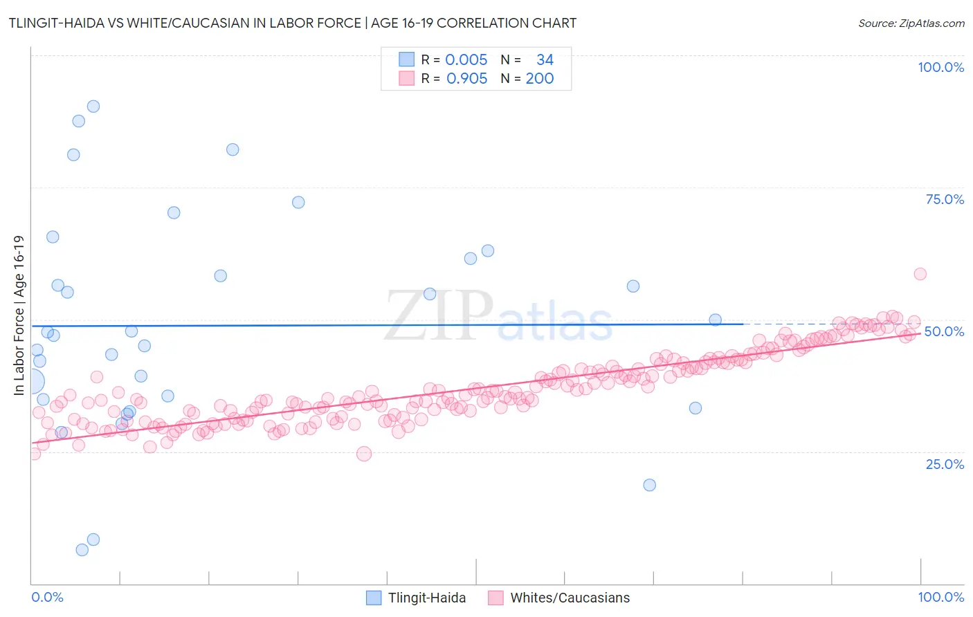 Tlingit-Haida vs White/Caucasian In Labor Force | Age 16-19