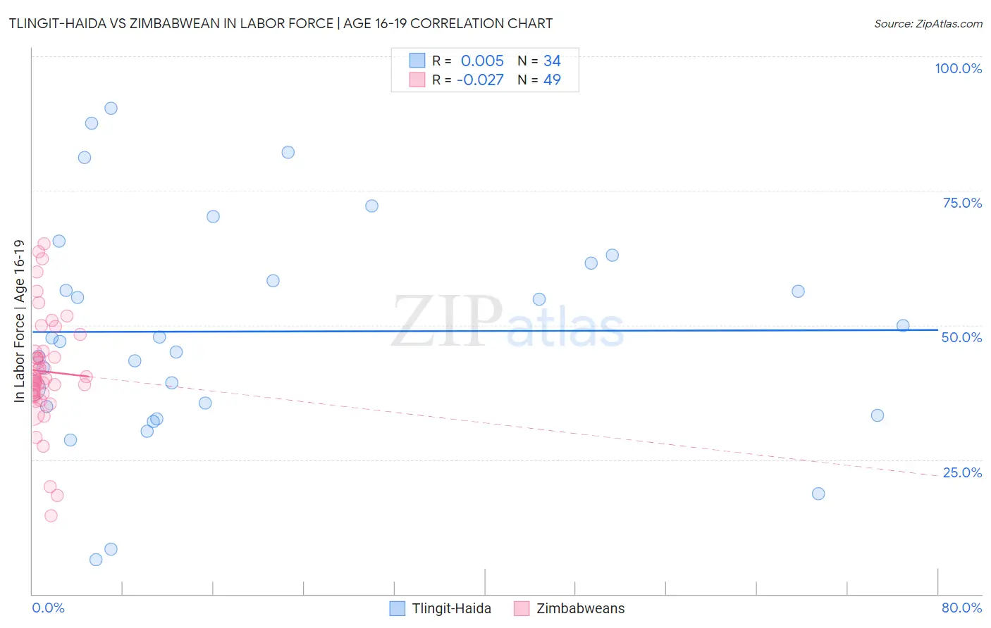 Tlingit-Haida vs Zimbabwean In Labor Force | Age 16-19