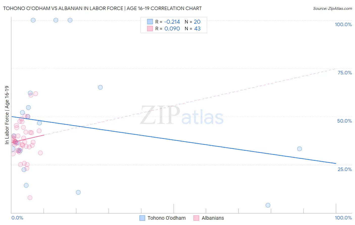 Tohono O'odham vs Albanian In Labor Force | Age 16-19