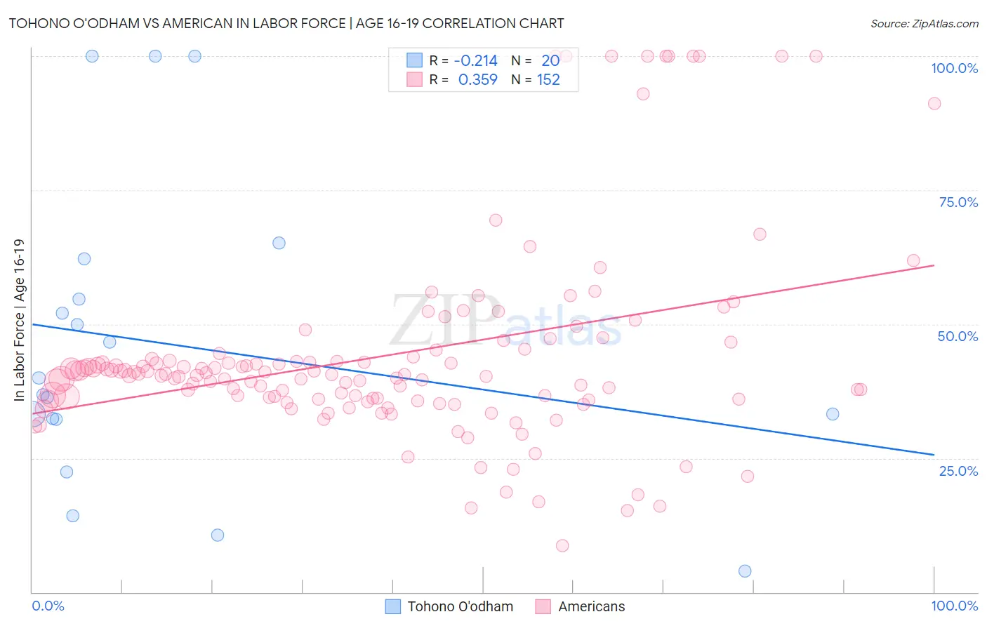 Tohono O'odham vs American In Labor Force | Age 16-19