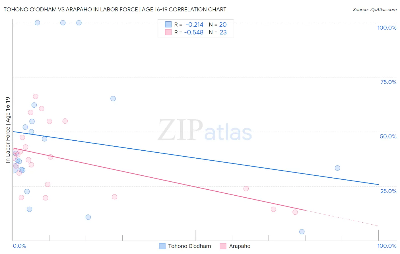 Tohono O'odham vs Arapaho In Labor Force | Age 16-19