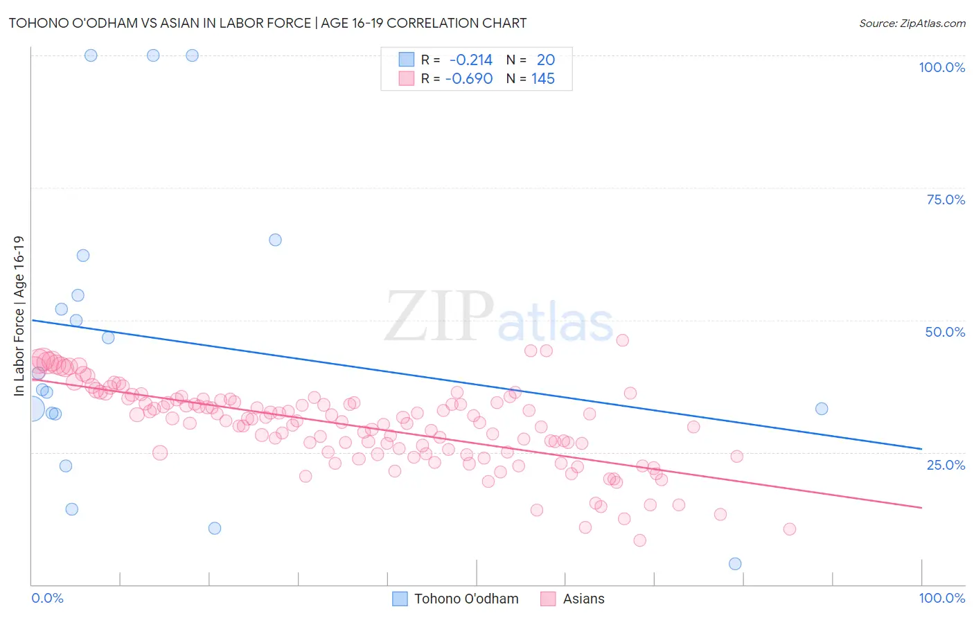Tohono O'odham vs Asian In Labor Force | Age 16-19