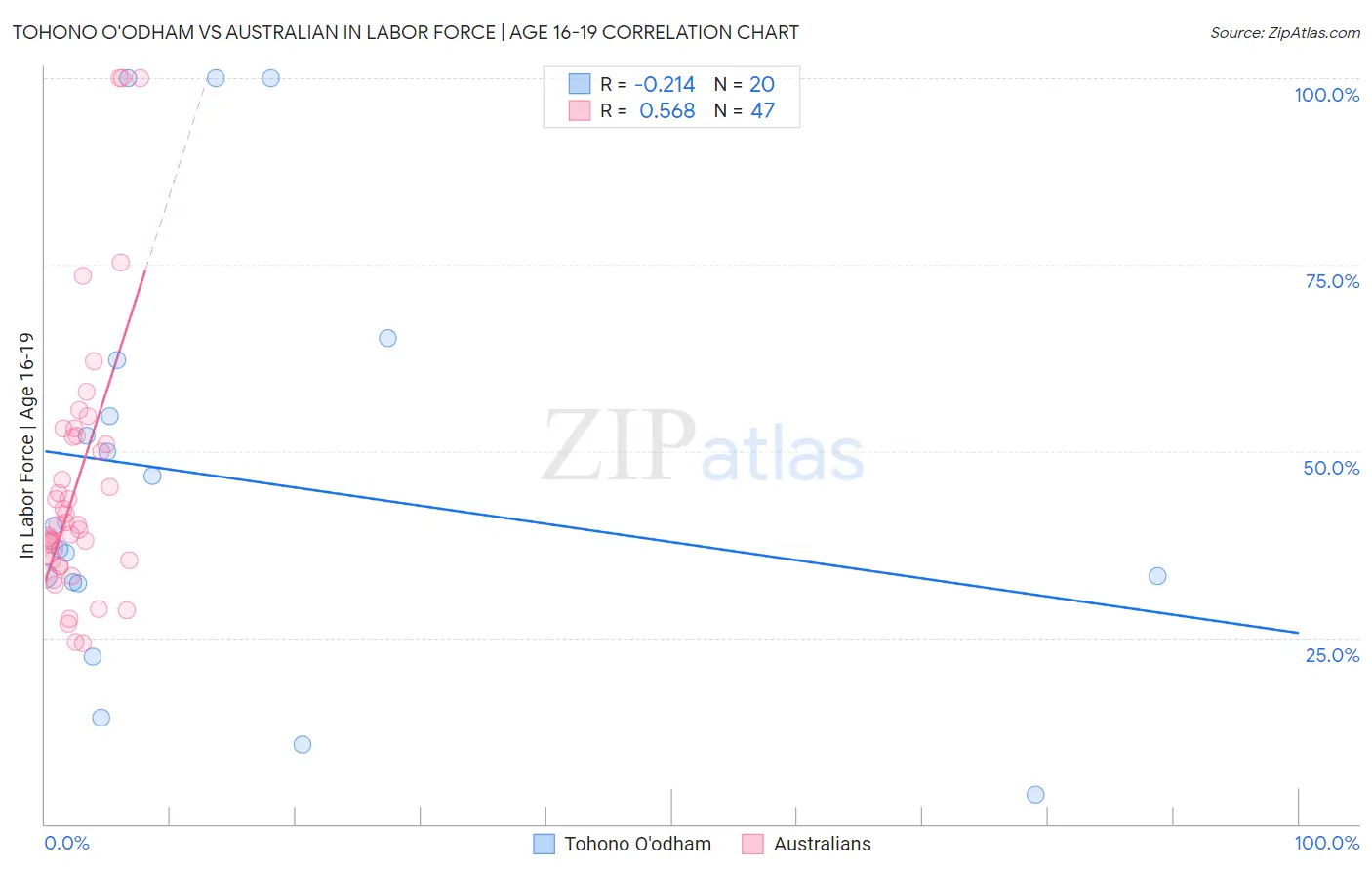 Tohono O'odham vs Australian In Labor Force | Age 16-19