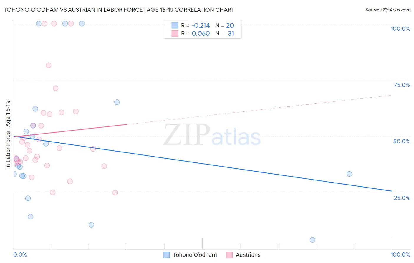 Tohono O'odham vs Austrian In Labor Force | Age 16-19