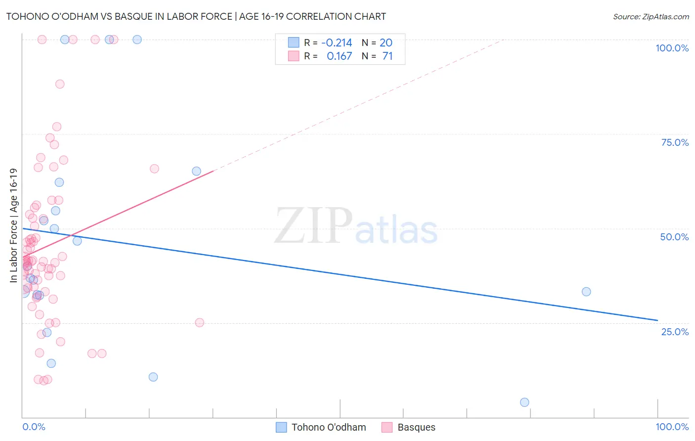 Tohono O'odham vs Basque In Labor Force | Age 16-19