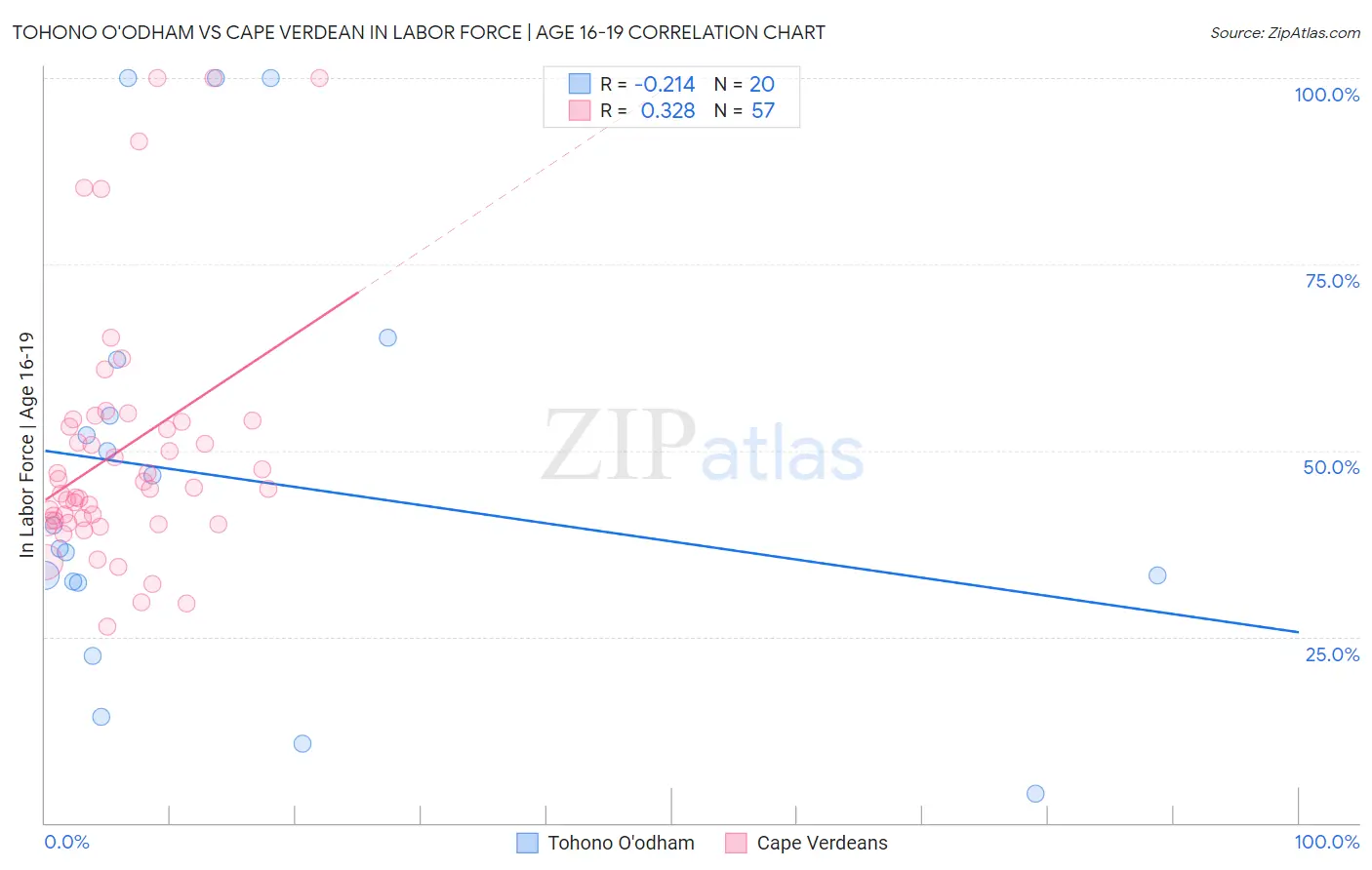 Tohono O'odham vs Cape Verdean In Labor Force | Age 16-19