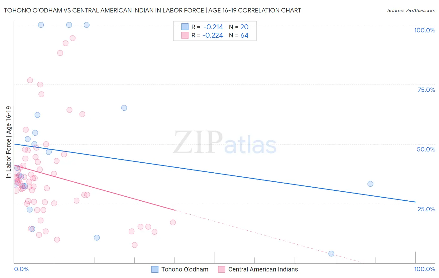 Tohono O'odham vs Central American Indian In Labor Force | Age 16-19