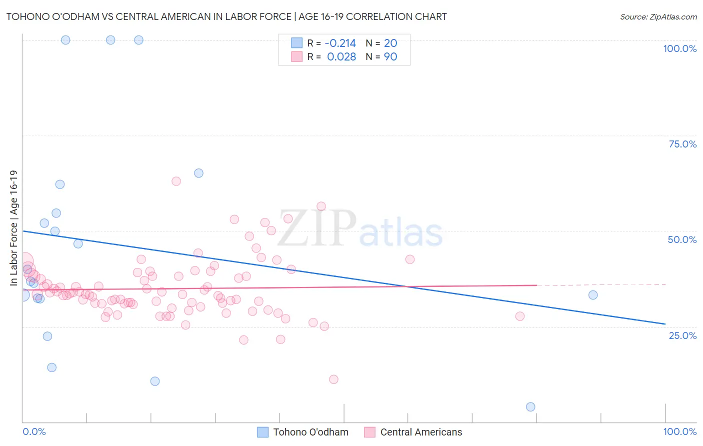 Tohono O'odham vs Central American In Labor Force | Age 16-19