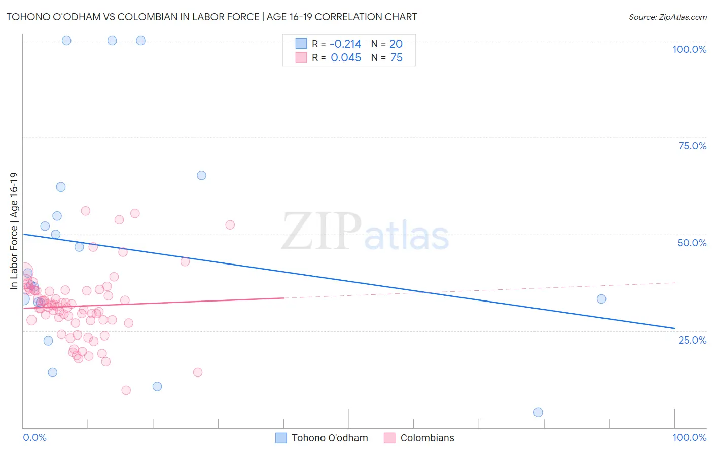 Tohono O'odham vs Colombian In Labor Force | Age 16-19