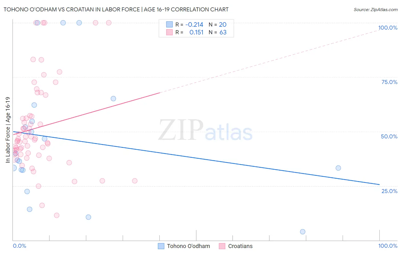 Tohono O'odham vs Croatian In Labor Force | Age 16-19