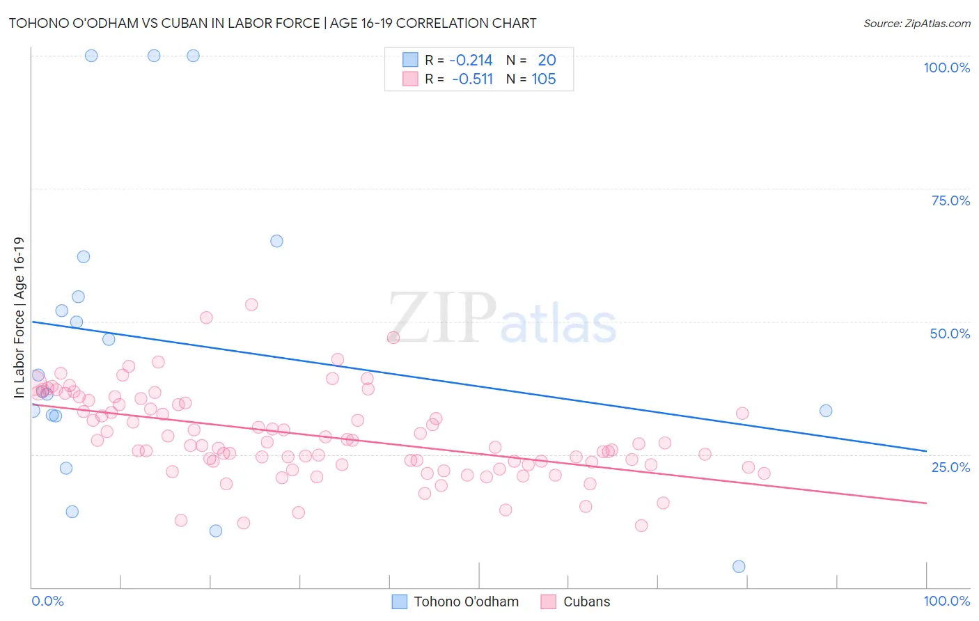 Tohono O'odham vs Cuban In Labor Force | Age 16-19