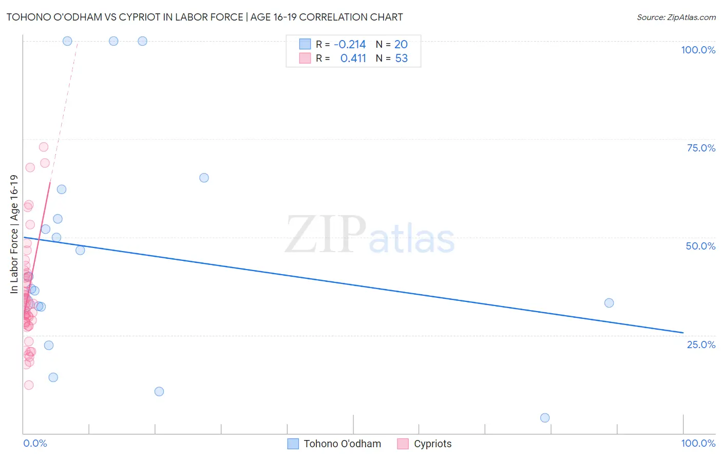 Tohono O'odham vs Cypriot In Labor Force | Age 16-19