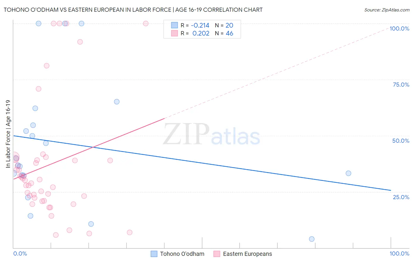 Tohono O'odham vs Eastern European In Labor Force | Age 16-19