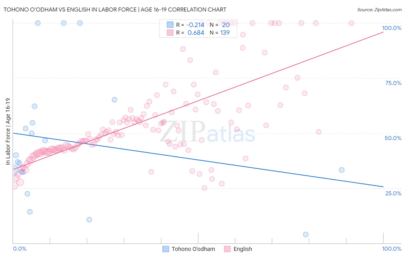 Tohono O'odham vs English In Labor Force | Age 16-19