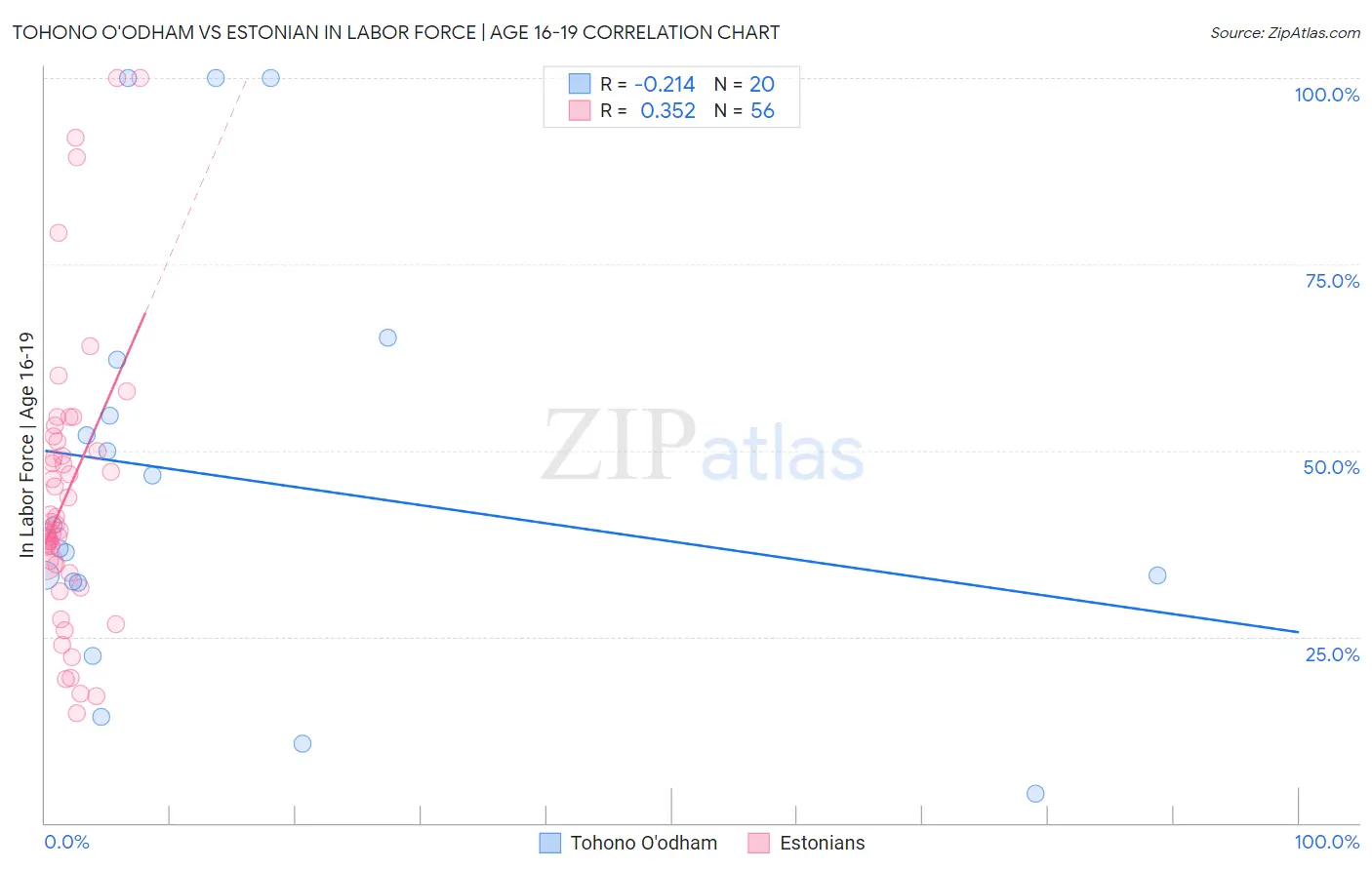 Tohono O'odham vs Estonian In Labor Force | Age 16-19